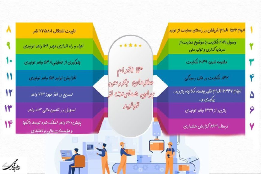 14 اقدام سازمان بازرسی برای حمایت از تولید