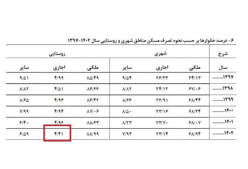 ۴ درصد روستاییان مستاجرند