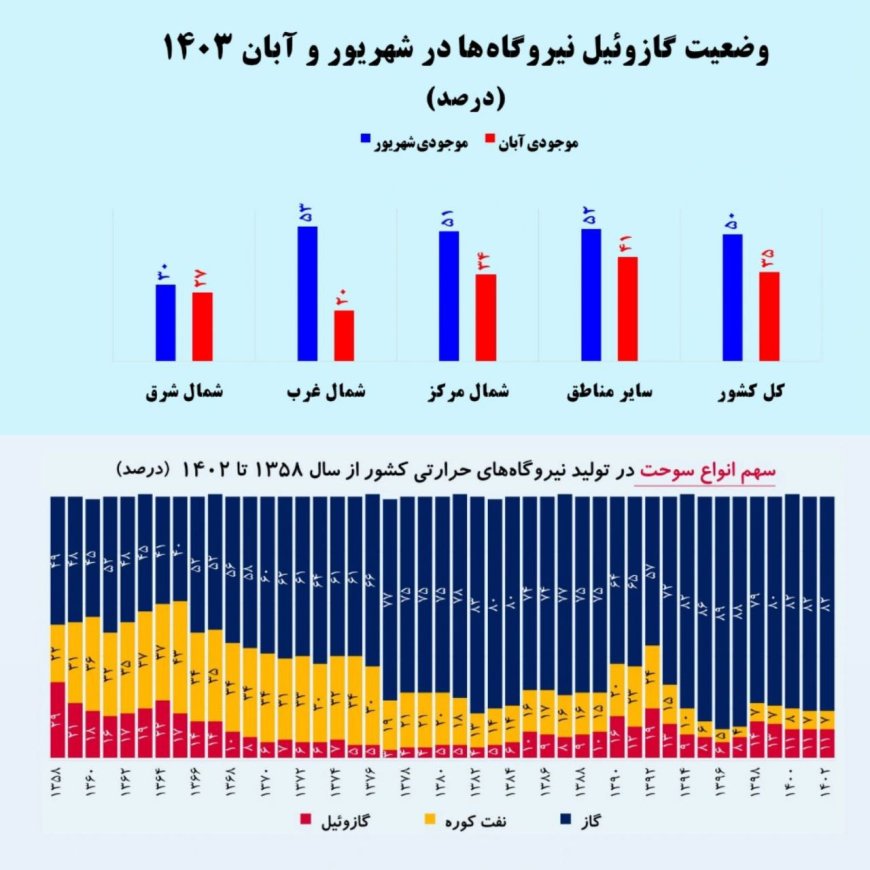 خاموشی‌های پاییزی نتیجه کمبود گازوئیل؛ نه مازوت/ تخلیه مخازن نیروگاه‌ها از شهریور تاکنون