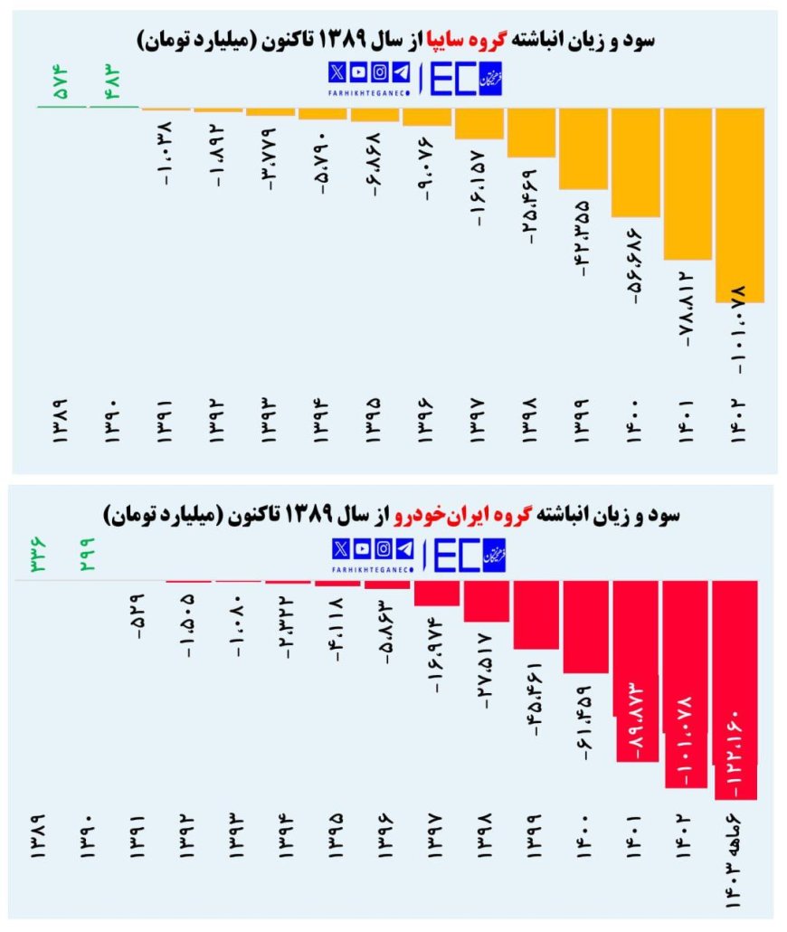 خودروسازان روزی ۱۰۶ میلیارد تومان ضرر می‌سازند