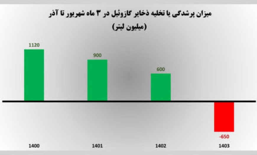 علت اصلی قطعی برق این روزها به روایت آمار