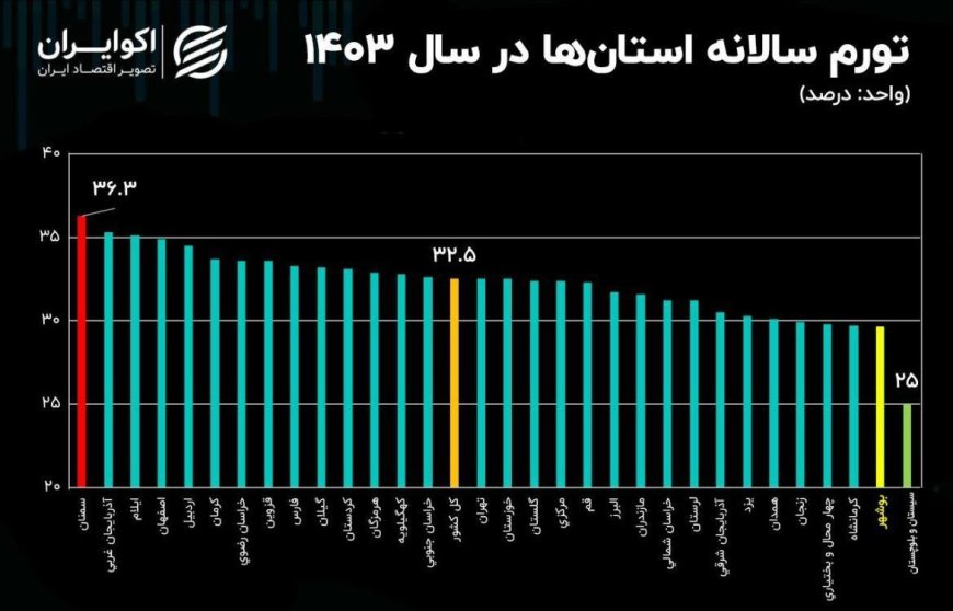 بازهم آمار گل و بلبل از بوشهر؛ کم‌تورم‌ترین استان معرفی شدیم!