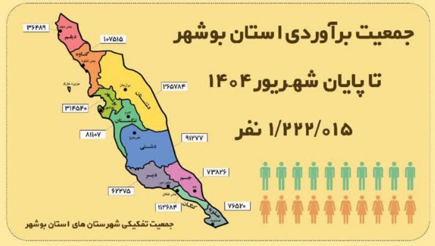 جمعیت بوشهر از یک میلیون و ۲۰۰ هزار نفر گذشت