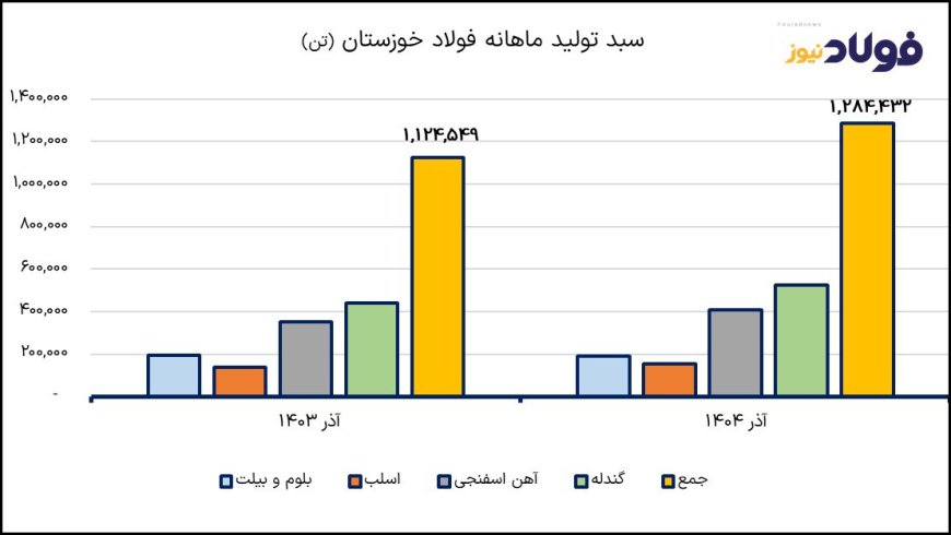 پیروزی فولاد خوزستان در نبرد با چالش‌های انرژی