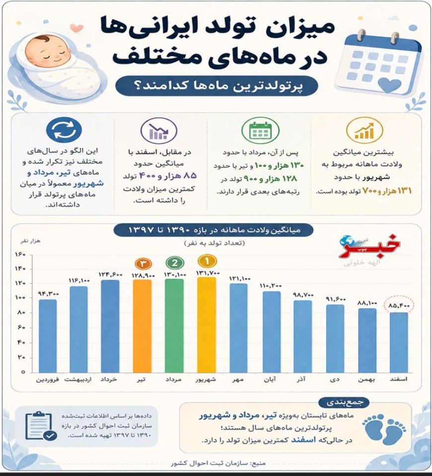 پرتولدترین ماه‌های ایرانی‌ها کدامند؟