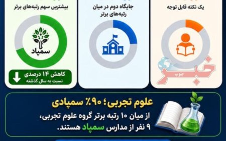 رتبه‌های برتر کنکور؛ سهم مدارس مختلف